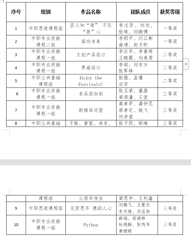 【太原职业学校】山西省经贸学校成功举办2023年教师教学能力比赛