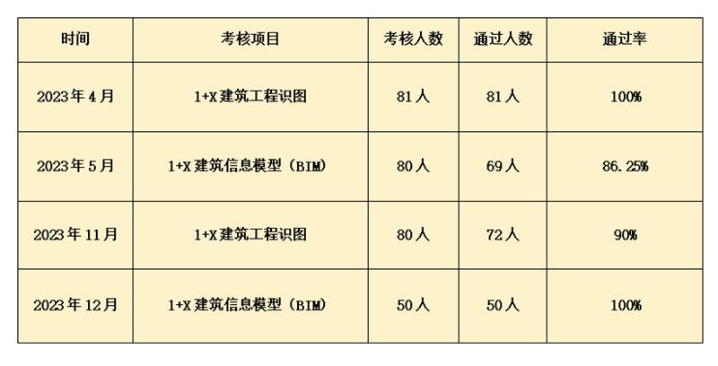 【太原技术学校】山西省建筑工程技术学校2023年1+X职业技能等级证书考试圆满结束