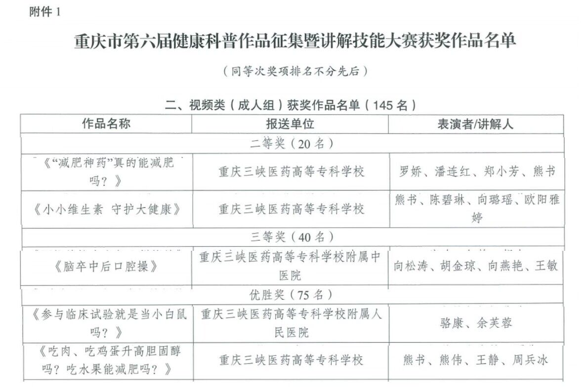 【重庆职业学校】重庆三峡医药高等专科学校5个作品在重庆市第六届健康科普作品征集暨讲解技能大赛中获奖