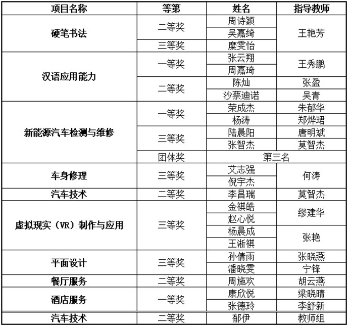 【上海技术学校】热烈祝贺上海市曹杨职业技术学校师生在上海市“星光计划”第十届职业院校技能大赛中荣获佳绩