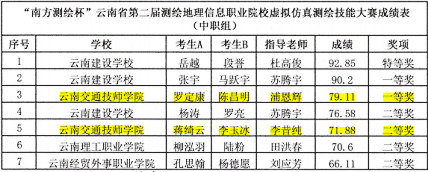 【昆明职业学校】学院学子在云南省第二届虚拟仿真测绘技能大赛中创佳绩